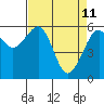 Tide chart for Eureka Slough, California on 2022/04/11