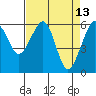 Tide chart for Eureka Slough, California on 2022/04/13
