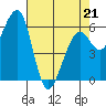 Tide chart for Eureka Slough, California on 2022/04/21