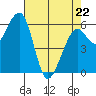 Tide chart for Eureka Slough, California on 2022/04/22