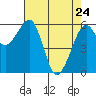 Tide chart for Eureka Slough, California on 2022/04/24