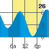Tide chart for Eureka Slough, California on 2022/04/26