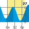 Tide chart for Eureka Slough, California on 2022/04/27