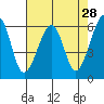 Tide chart for Eureka Slough, California on 2022/04/28