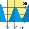 Tide chart for Eureka Slough, California on 2022/04/29