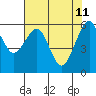 Tide chart for Eureka Slough, California on 2022/05/11