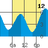 Tide chart for Eureka Slough, California on 2022/05/12