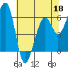 Tide chart for Eureka Slough, California on 2022/05/18