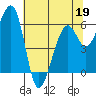 Tide chart for Eureka Slough, California on 2022/05/19