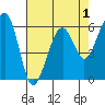 Tide chart for Eureka Slough, California on 2022/05/1