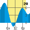Tide chart for Eureka Slough, California on 2022/05/20