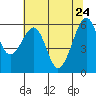 Tide chart for Eureka Slough, California on 2022/05/24