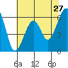 Tide chart for Eureka Slough, California on 2022/05/27