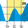 Tide chart for Eureka Slough, California on 2022/05/28