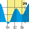Tide chart for Eureka Slough, California on 2022/05/29