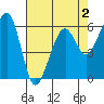 Tide chart for Eureka Slough, California on 2022/05/2