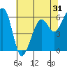 Tide chart for Eureka Slough, California on 2022/05/31