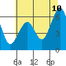 Tide chart for Eureka Slough, California on 2022/06/10