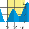 Tide chart for Eureka Slough, California on 2022/06/11