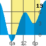 Tide chart for Eureka Slough, California on 2022/06/13