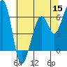 Tide chart for Eureka Slough, California on 2022/06/15