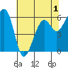 Tide chart for Eureka Slough, California on 2022/06/1