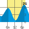 Tide chart for Eureka Slough, California on 2022/06/21