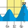 Tide chart for Eureka Slough, California on 2022/06/22