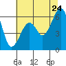 Tide chart for Eureka Slough, California on 2022/06/24