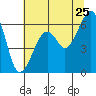 Tide chart for Eureka Slough, California on 2022/06/25
