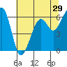 Tide chart for Eureka Slough, California on 2022/06/29