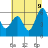 Tide chart for Eureka Slough, California on 2022/06/9