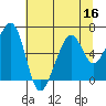 Tide chart for Eureka Slough, California on 2022/07/16