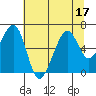 Tide chart for Eureka Slough, California on 2022/07/17
