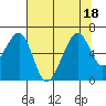 Tide chart for Eureka Slough, California on 2022/07/18
