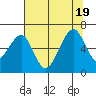 Tide chart for Eureka Slough, California on 2022/07/19