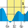 Tide chart for Eureka Slough, California on 2022/07/1