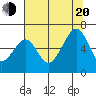 Tide chart for Eureka Slough, California on 2022/07/20