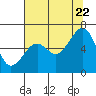 Tide chart for Eureka Slough, California on 2022/07/22