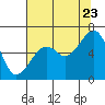 Tide chart for Eureka Slough, California on 2022/07/23