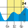 Tide chart for Eureka Slough, California on 2022/07/24