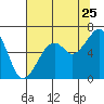 Tide chart for Eureka Slough, California on 2022/07/25