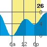 Tide chart for Eureka Slough, California on 2022/07/26