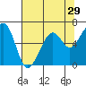 Tide chart for Eureka Slough, California on 2022/07/29