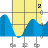 Tide chart for Eureka Slough, California on 2022/07/2