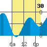 Tide chart for Eureka Slough, California on 2022/07/30