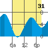 Tide chart for Eureka Slough, California on 2022/07/31