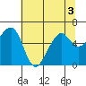 Tide chart for Eureka Slough, California on 2022/07/3