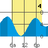 Tide chart for Eureka Slough, California on 2022/07/4