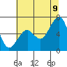 Tide chart for Eureka Slough, California on 2022/07/9